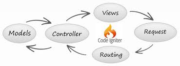 codeIgniter