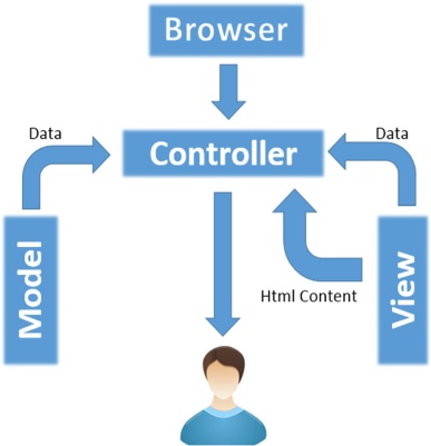 codeIgniter